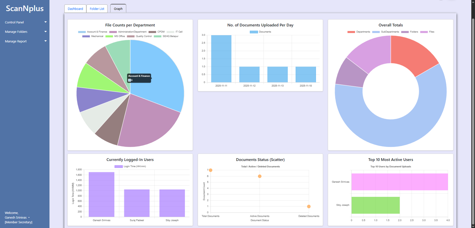 Analytics dashboard showing document and user reports